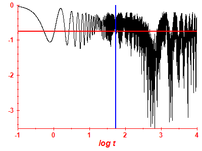 Survival probability log